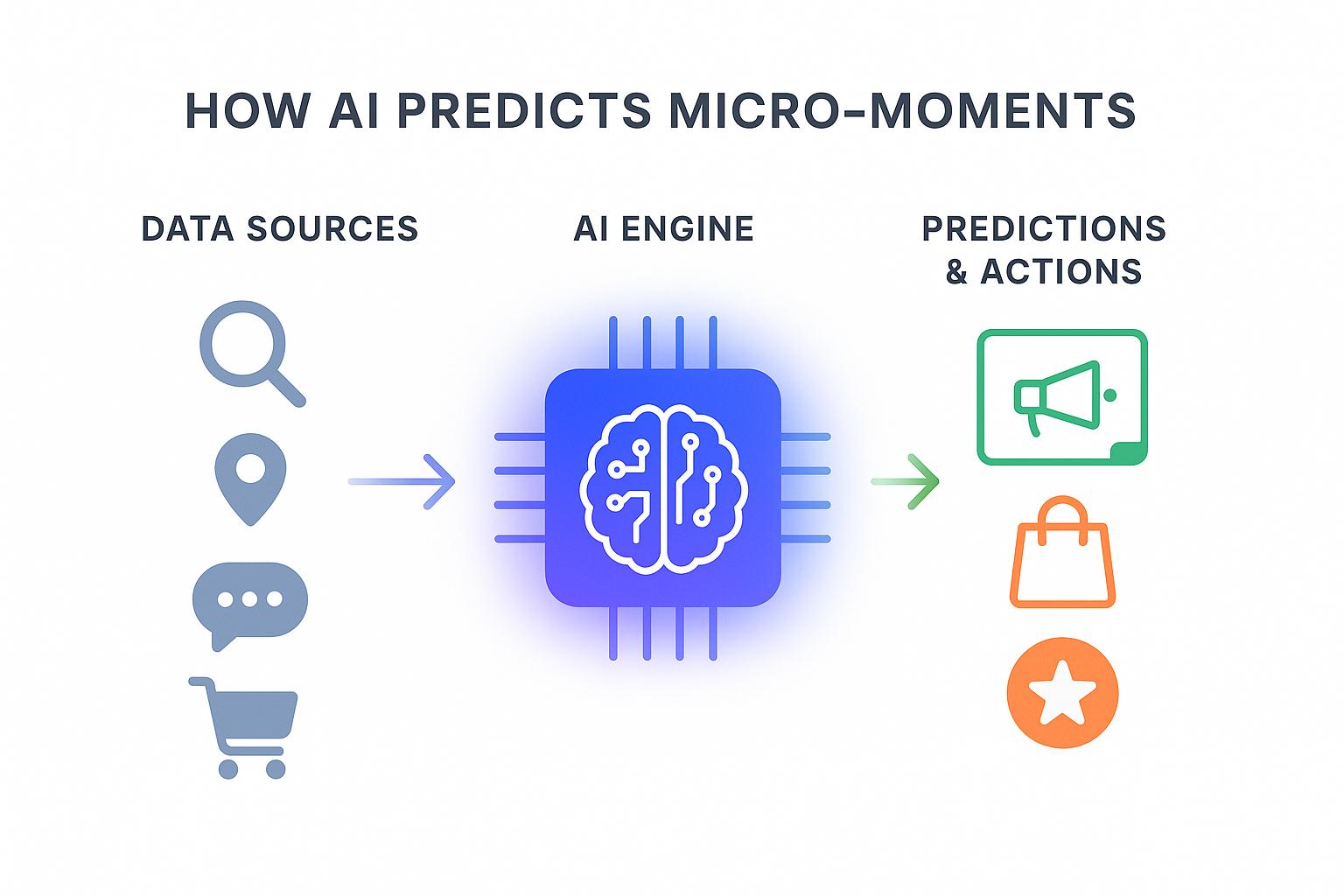 A flat-style flow diagram titled “How AI Predicts Micro-Moments.” On the left, a cluster of muted blue-gray icons (magnifying glass, location pin, chat bubble, shopping cart) represents data sources. In the center, a glowing blue-purple AI chip with a brain-and-circuit design symbolizes the AI engine. On the right, colorful icons in green and orange (megaphone for personalized ad, shopping bag for product recommendation, star for loyalty reward) illustrate predictions and actions. Arrows connect the clusters from left to right, showing the flow of data through the AI engine to actionable outcomes.
