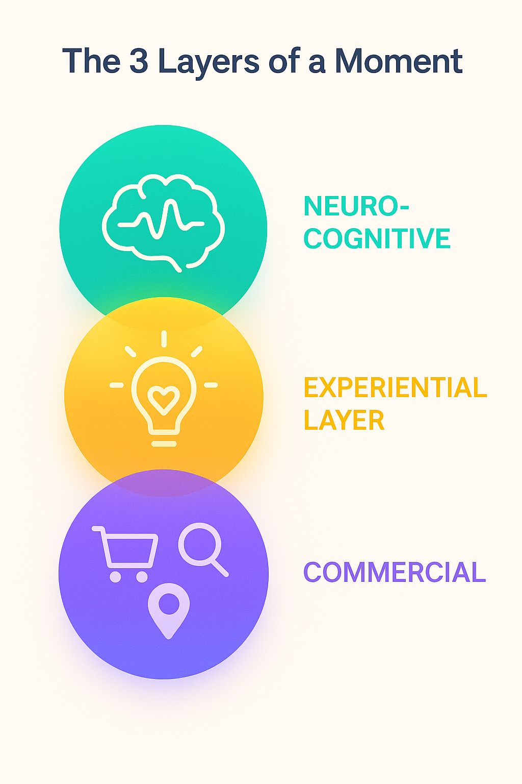 A vertical layered diagram shows three stacked circles: a brain with pulses for the neuro-cognitive layer, a lightbulb/heart for the experiential layer, and a shopping cart and map pin for the commercial layer. Each layer connects downward, showing how one builds upon the other.