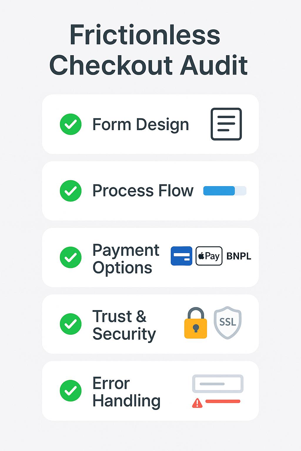 Infographic titled ‘Frictionless Checkout Audit’ showing a vertical checklist with five items, each marked by a green checkmark and an icon: Form Design (single-column form icon), Process Flow (progress bar icon), Payment Options (credit card, Apple Pay, BNPL icons), Trust & Security (lock and SSL badge icons), and Error Handling (form field with error message icon). Background is light gray with white checklist boxes and subtle drop shadows.