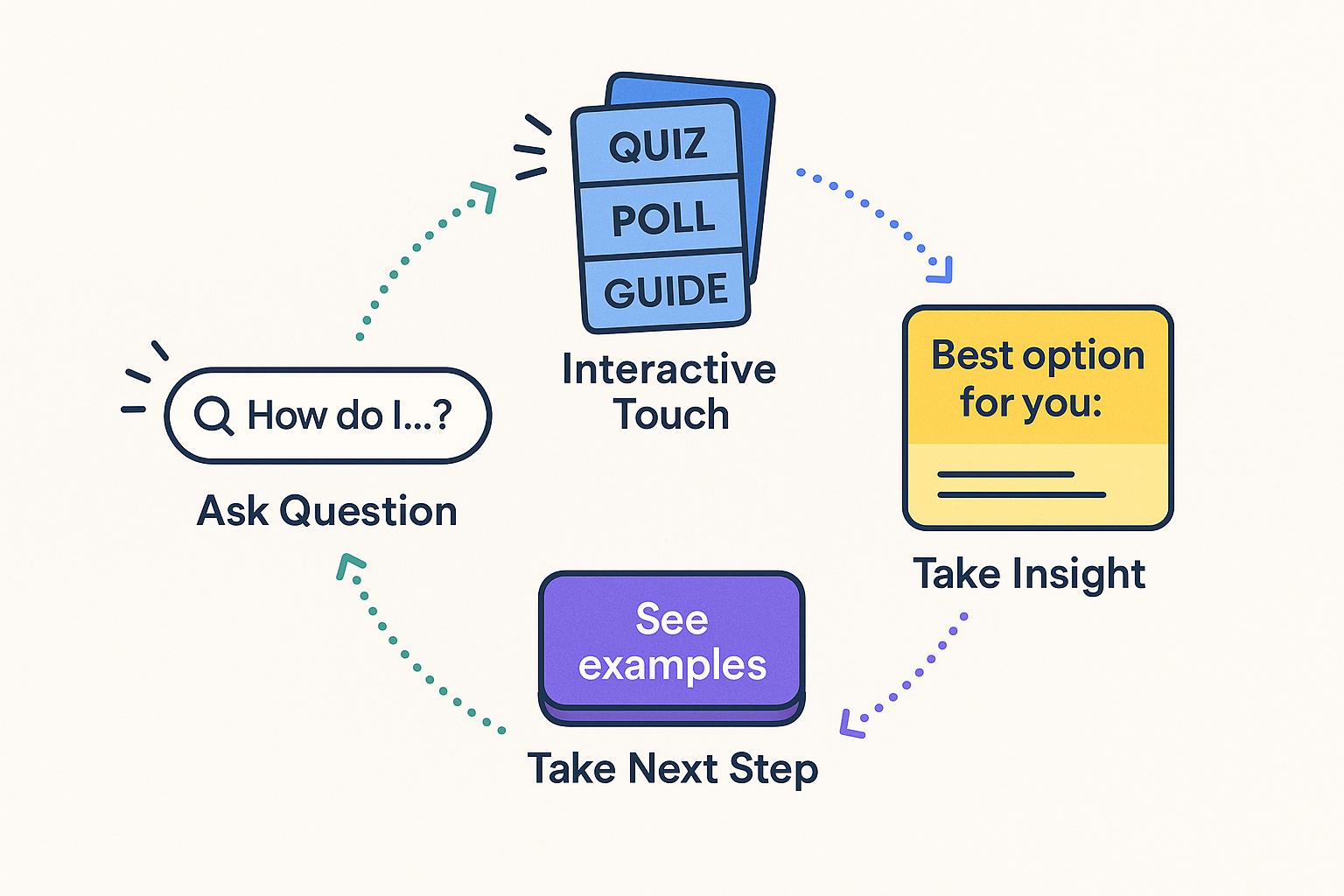 Circular flow of micro-journey: Ask Question → Interactive Touch → Take Insight → Next Step.